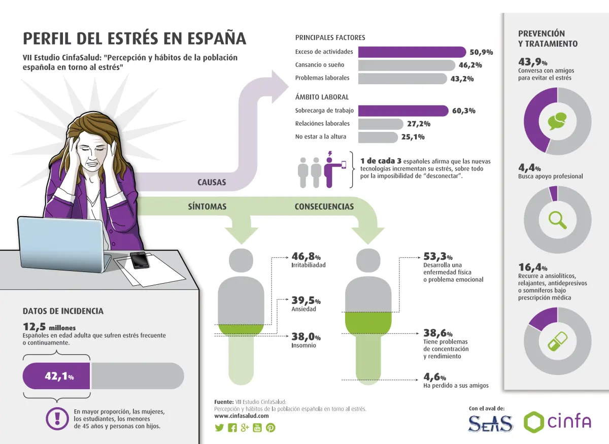El perfil del estrés en España da malas noticias, según CINFA